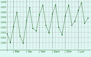 Graphe de la pression atmosphrique prvue pour Danja