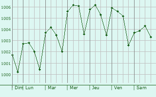 Graphe de la pression atmosphérique prévue pour Maulavi Bazar