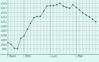 Graphe de la pression atmosphrique prvue pour Saint-Amand-Montrond