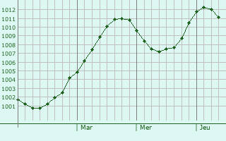 Graphe de la pression atmosphérique prévue pour Kangasala