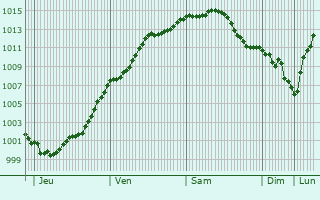 Graphe de la pression atmosphrique prvue pour Harly