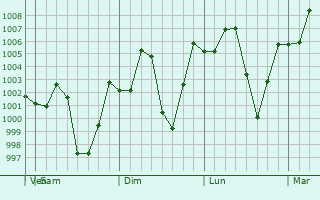 Graphe de la pression atmosphrique prvue pour Thanh Pho Ha Giang