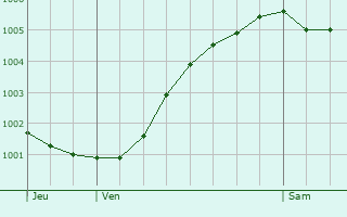 Graphe de la pression atmosphrique prvue pour Hillegom