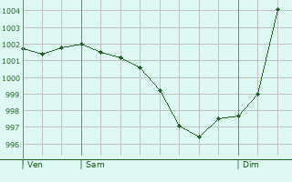 Graphe de la pression atmosphrique prvue pour Saint-Philbert-sur-Orne