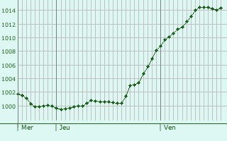 Graphe de la pression atmosphrique prvue pour Neuhausen auf den Fildern