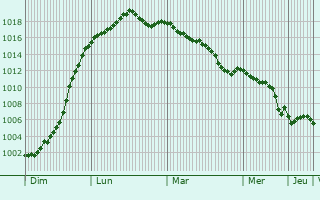 Graphe de la pression atmosphrique prvue pour Woensdrecht