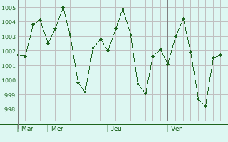 Graphe de la pression atmosphrique prvue pour Singrauli