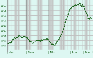 Graphe de la pression atmosphrique prvue pour Bredene