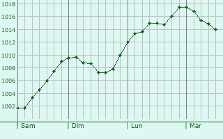 Graphe de la pression atmosphérique prévue pour Villecourt Graphe de la pression atmosphérique prévue pour Villecourt