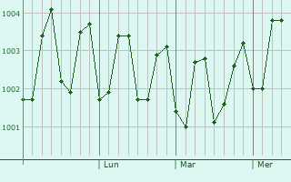 Graphe de la pression atmosphérique prévue pour Bagasra