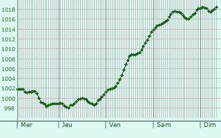 Graphe de la pression atmosphérique prévue pour Bonate Sopra