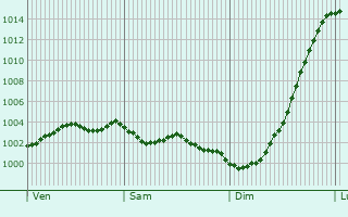 Graphe de la pression atmosphrique prvue pour Lewes