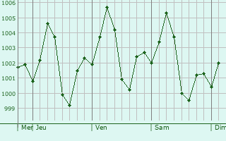 Graphe de la pression atmosphrique prvue pour Chandur