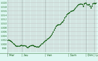 Graphe de la pression atmosphérique prévue pour Paderno Dugnano