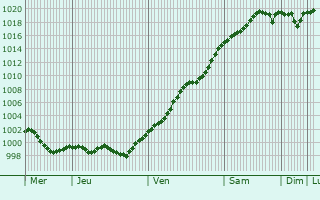 Graphe de la pression atmosphérique prévue pour Casale Monferrato