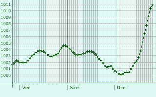 Graphe de la pression atmosphrique prvue pour Walton-on-Thames