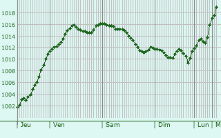 Graphe de la pression atmosphrique prvue pour Vitry-ls-Nogent