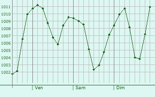 Graphe de la pression atmosphérique prévue pour Spanish Springs
