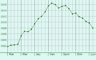 Graphe de la pression atmosphrique prvue pour Bourguignon-sous-Coucy