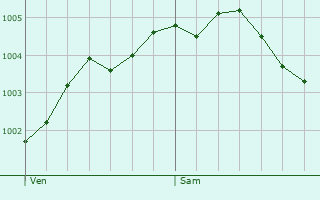 Graphe de la pression atmosphrique prvue pour Oisterwijk
