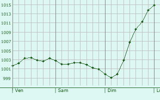 Graphe de la pression atmosphrique prvue pour Lymington
