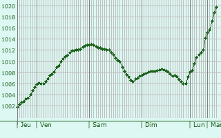 Graphe de la pression atmosphrique prvue pour Mazinghem