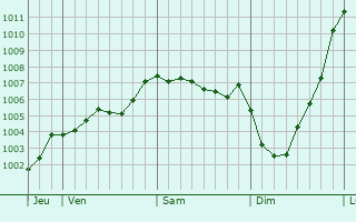 Graphe de la pression atmosphrique prvue pour Wakefield