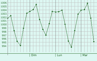 Graphe de la pression atmosphrique prvue pour Kunming