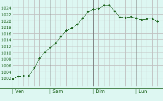 Graphe de la pression atmosphérique prévue pour Juvigny