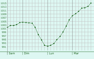 Graphe de la pression atmosphérique prévue pour Orbais-l