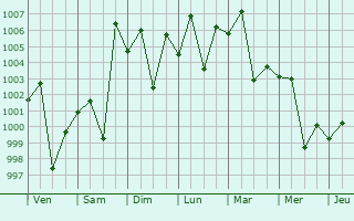 Graphe de la pression atmosphrique prvue pour Kunjah