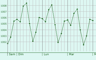 Graphe de la pression atmosphrique prvue pour Prachin Buri