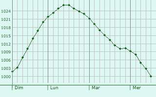 Graphe de la pression atmosphérique prévue pour Litherland