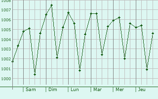 Graphe de la pression atmosphrique prvue pour Suket