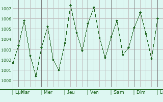 Graphe de la pression atmosphrique prvue pour Yuli