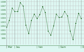 Graphe de la pression atmosphrique prvue pour Paoua