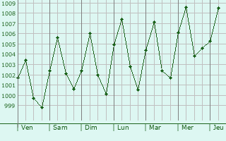 Graphe de la pression atmosphrique prvue pour Benoy