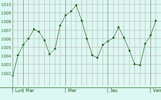 Graphe de la pression atmosphérique prévue pour Zmeyskaya
