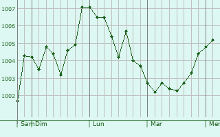 Graphe de la pression atmosphérique prévue pour Chongjin