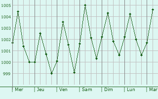 Graphe de la pression atmosphrique prvue pour Makary