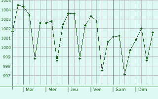 Graphe de la pression atmosphrique prvue pour Satna