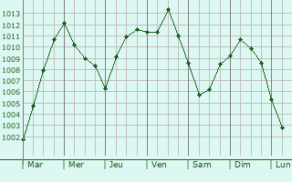 Graphe de la pression atmosphrique prvue pour Wiehl