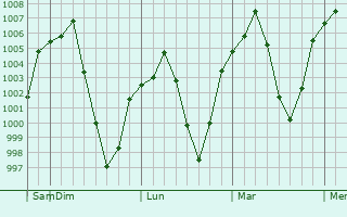 Graphe de la pression atmosphérique prévue pour Khorram Darreh