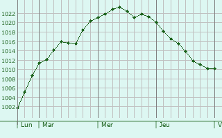 Graphe de la pression atmosphérique prévue pour Rindschleiden