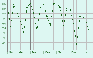 Graphe de la pression atmosphrique prvue pour Doiwala