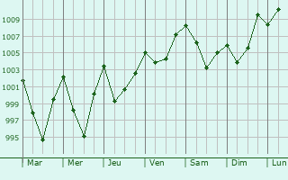 Graphe de la pression atmosphrique prvue pour Diphu