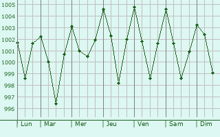 Graphe de la pression atmosphrique prvue pour Kalimpang