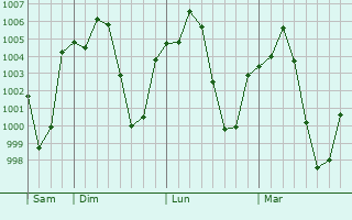 Graphe de la pression atmosphérique prévue pour Qal`at Bishah