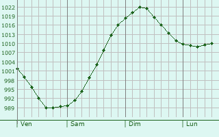Graphe de la pression atmosphérique prévue pour Saint-Étienne-sur-Chalaronne Graphe de la pression atmosphérique prévue pour Saint-Étienne-sur-Chalaronne