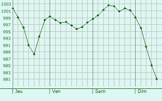 Graphe de la pression atmosphérique prévue pour Buthiers